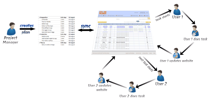 Project Manager usage flow diagram