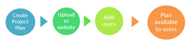 Project Manager usage flow diagram