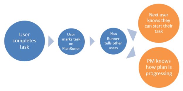 User usage flow diagram